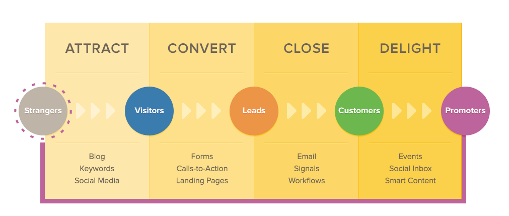 Hubspot Buyer's Journey