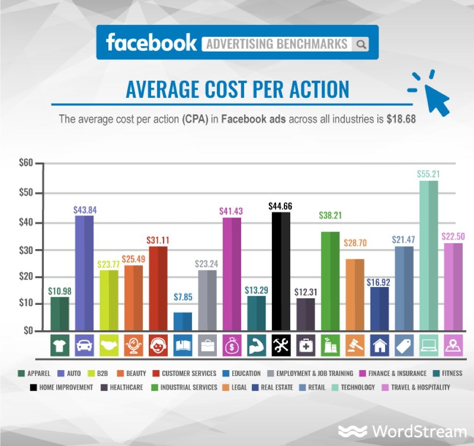 cost per action facebook ads