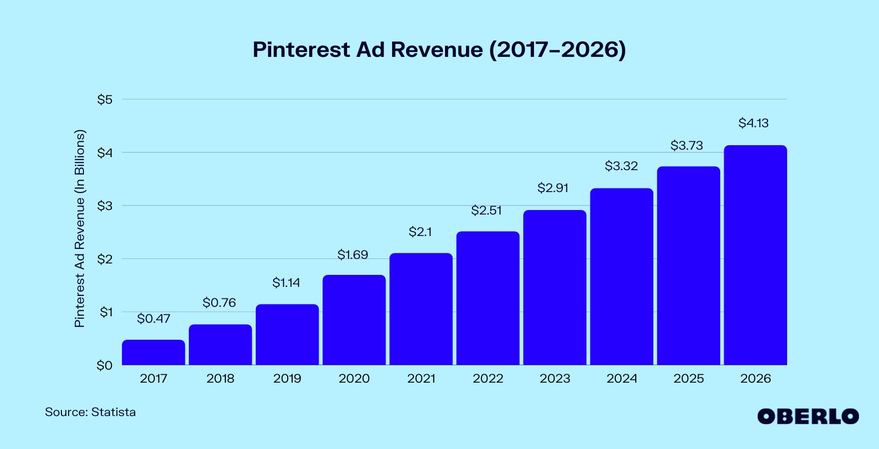 Pinterest广告收入图(2017-2026)