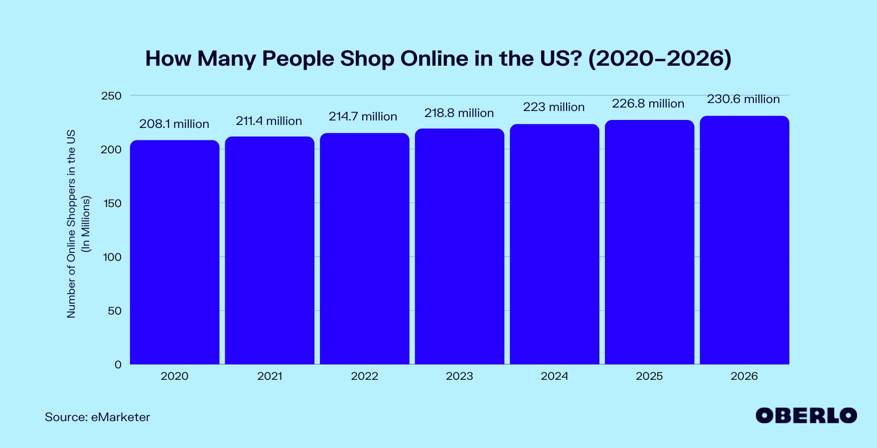 图表显示:美国有多少人在网上购物?(2020 - 2026)