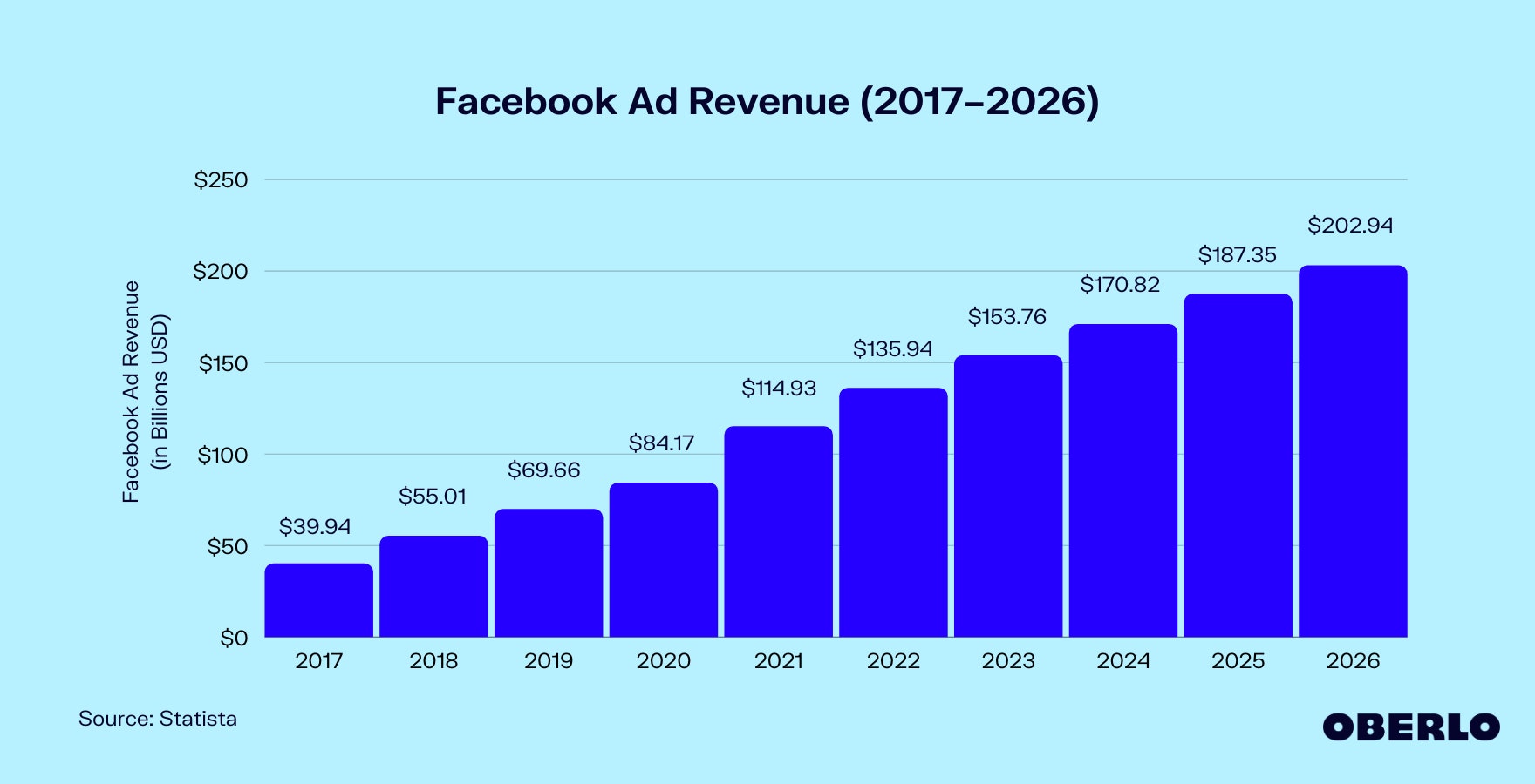 Facebook广告收入图表
