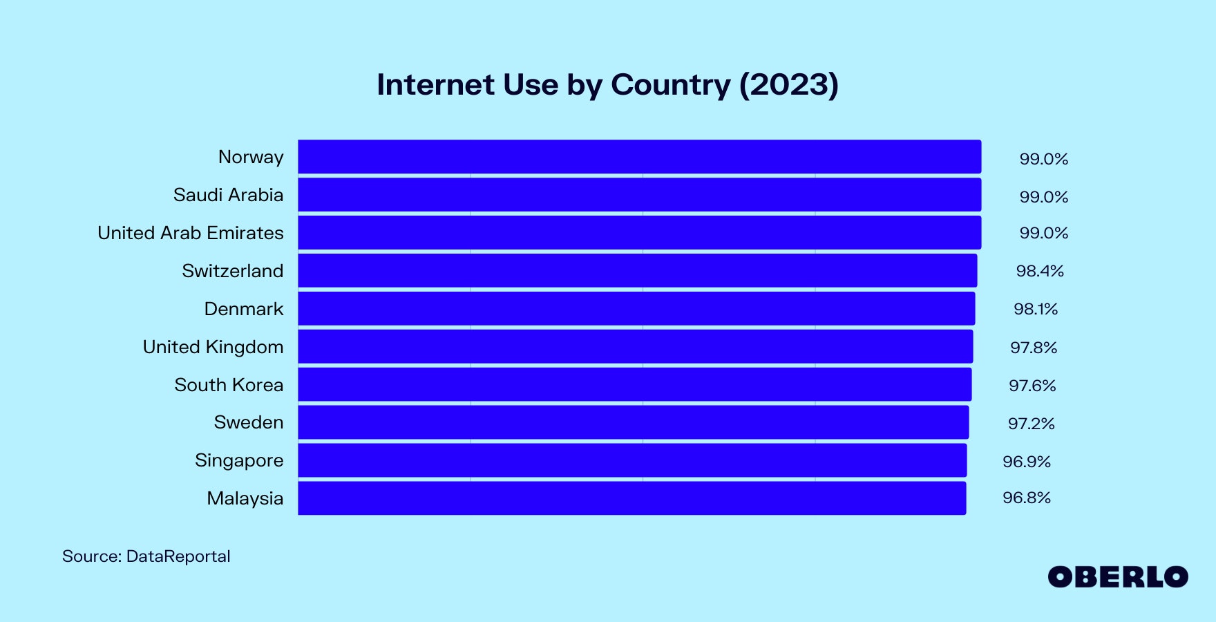 图表显示:各国互联网使用情况