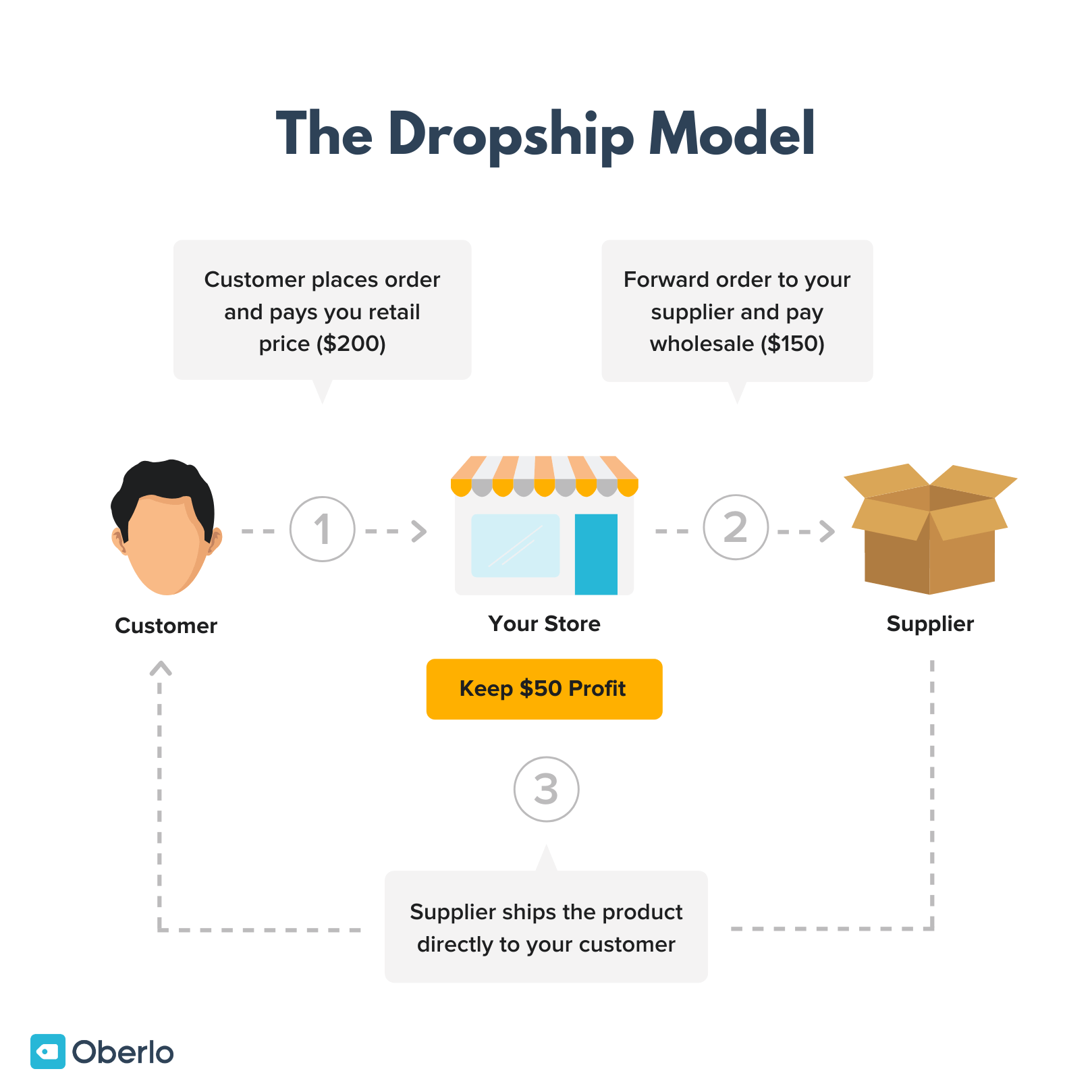 图片显示了dropship商业模式