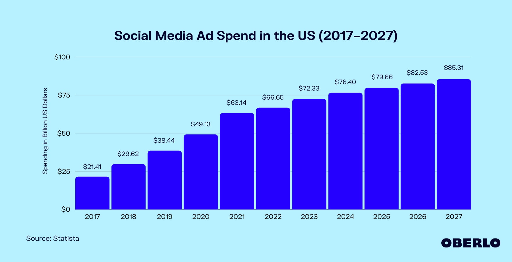 Chart of Social Media Ad Spend in the US (2017–2027)